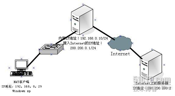 Windows server 2003 NAT����